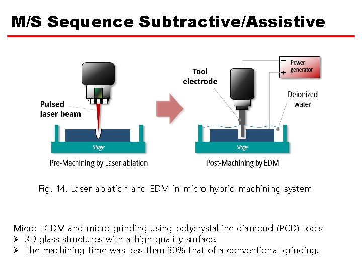 M/S Sequence Subtractive/Assistive Fig. 14. Laser ablation and EDM in micro hybrid machining system