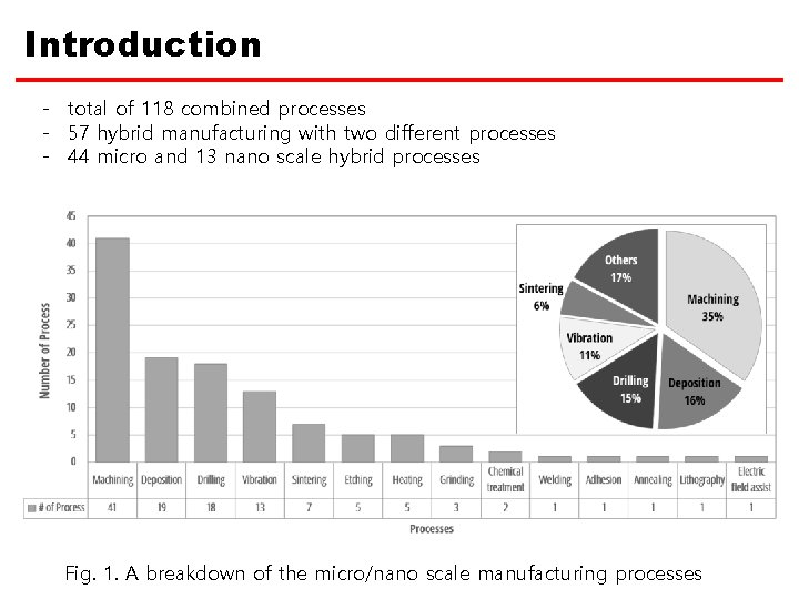 Introduction - total of 118 combined processes - 57 hybrid manufacturing with two different