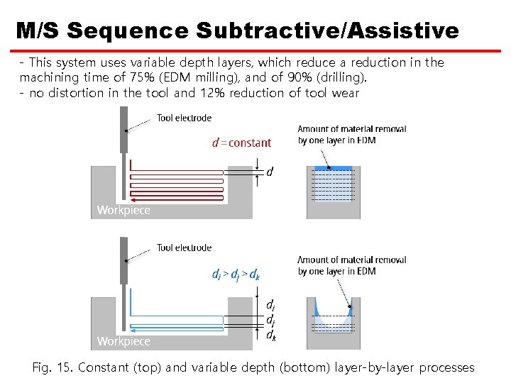 M/S Sequence Subtractive/Assistive - This system uses variable depth layers, which reduce a reduction