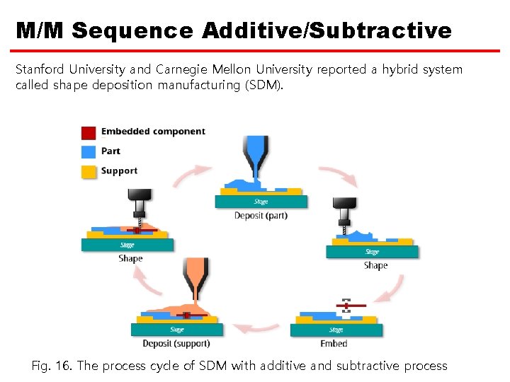 M/M Sequence Additive/Subtractive Stanford University and Carnegie Mellon University reported a hybrid system called