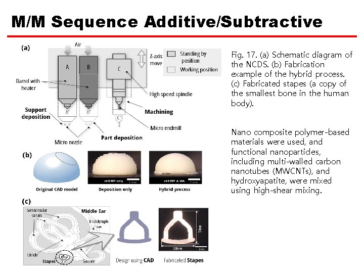 M/M Sequence Additive/Subtractive Fig. 17. (a) Schematic diagram of the NCDS. (b) Fabrication example