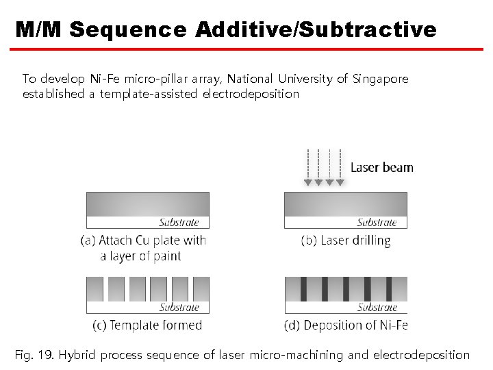 M/M Sequence Additive/Subtractive To develop Ni-Fe micro-pillar array, National University of Singapore established a