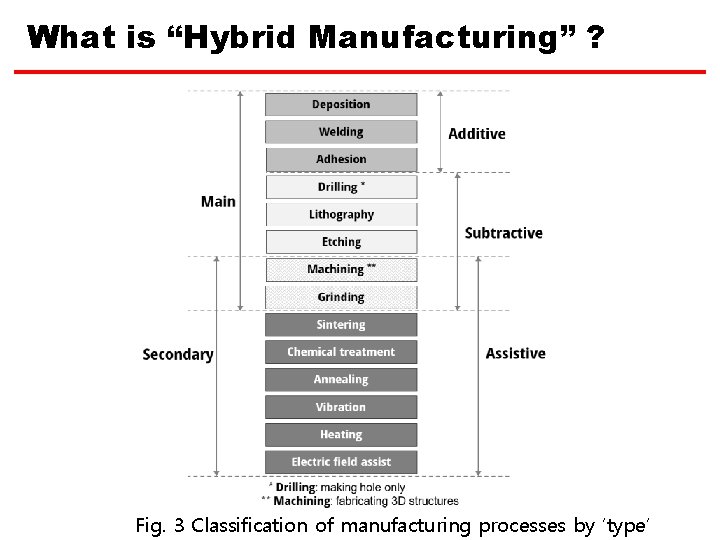 What is “Hybrid Manufacturing” ? Fig. 3 Classification of manufacturing processes by ‘type’ 