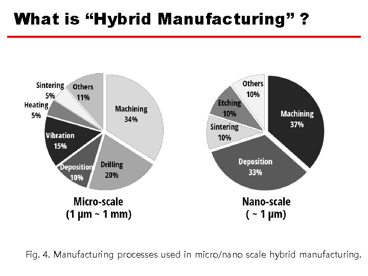 What is “Hybrid Manufacturing” ? Fig. 4. Manufacturing processes used in micro/nano scale hybrid