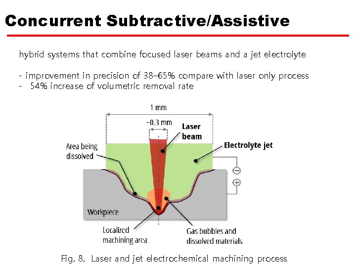 Concurrent Subtractive/Assistive hybrid systems that combine focused laser beams and a jet electrolyte -
