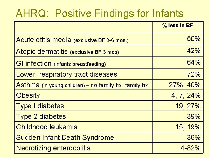AHRQ: Positive Findings for Infants % less in BF Acute otitis media Atopic dermatitis