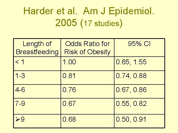 Harder et al. Am J Epidemiol. 2005 (17 studies) Length of Odds Ratio for