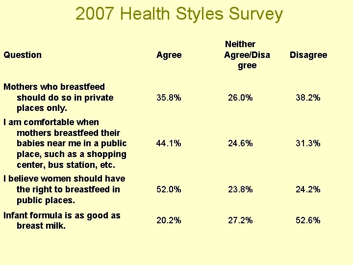 2007 Health Styles Survey Neither Agree/Disa gree Question Agree Disagree Mothers who breastfeed should