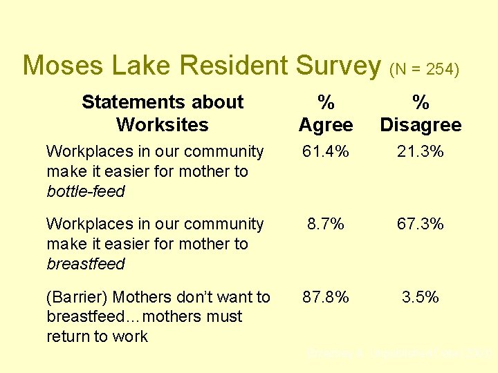 Moses Lake Resident Survey (N = 254) Statements about Worksites % Agree % Disagree