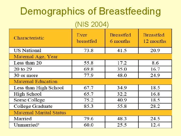 Demographics of Breastfeeding (NIS 2004) 