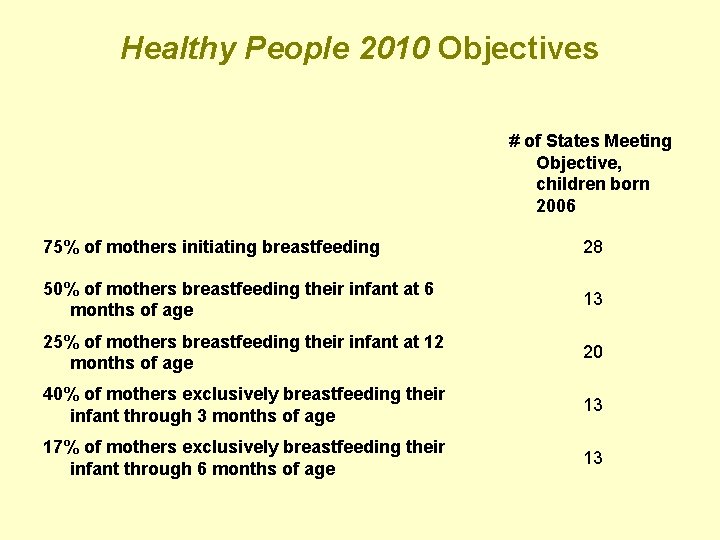 Healthy People 2010 Objectives # of States Meeting Objective, children born 2006 75% of