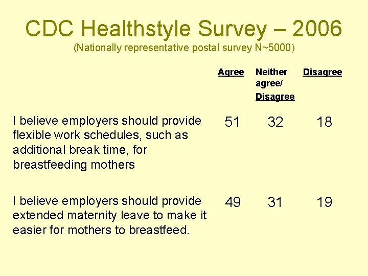 CDC Healthstyle Survey – 2006 (Nationally representative postal survey N~5000) Agree Neither Disagree/ Disagree