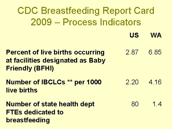 CDC Breastfeeding Report Card 2009 – Process Indicators US WA Percent of live births