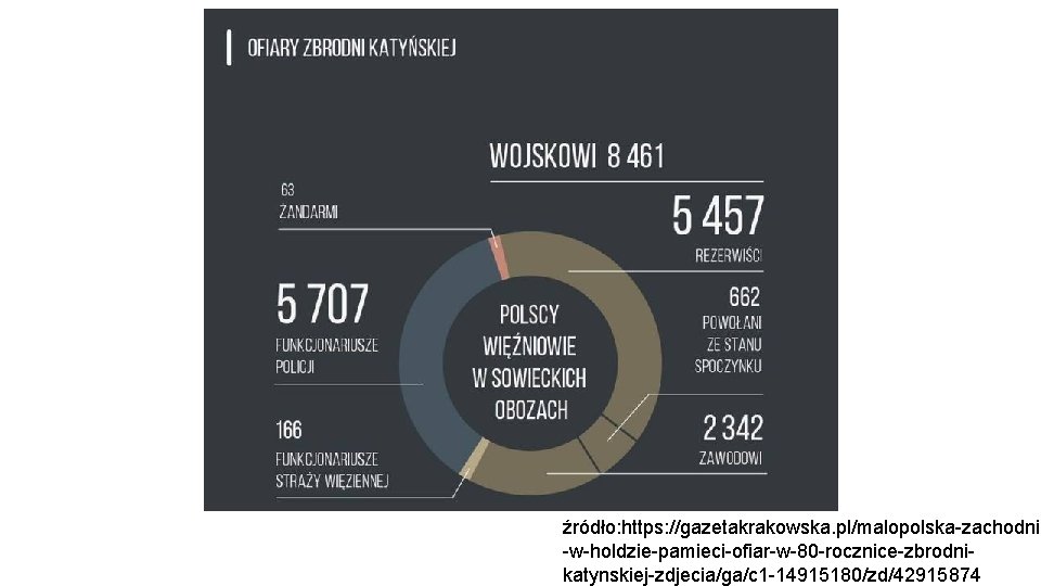 źródło: https: //gazetakrakowska. pl/malopolska-zachodnia -w-holdzie-pamieci-ofiar-w-80 -rocznice-zbrodnikatynskiej-zdjecia/ga/c 1 -14915180/zd/42915874 