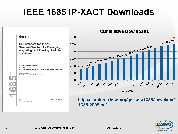 IEEE 1685 IP-XACT Downloads Cumulative Downloads 6000 5000 4000 3000 2000 1495 1726 2007