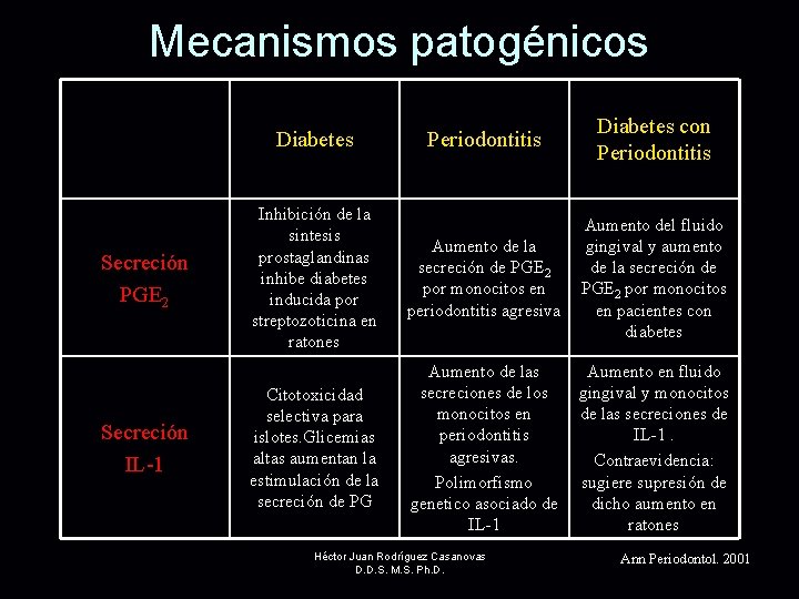 Mecanismos patogénicos Periodontitis Diabetes con Periodontitis Inhibición de la sintesis prostaglandinas inhibe diabetes inducida