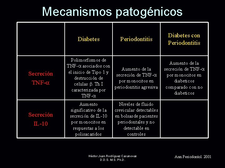 Mecanismos patogénicos Diabetes Secreción TNF-a Secreción IL-10 Periodontitis Polimorfismos de TNF-a asociados con Aumento