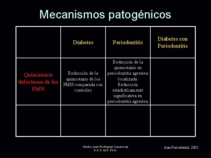 Mecanismos patogénicos Quimiotaxis defectuosa de los PMN Diabetes Periodontitis Reducción de la quimiotaxis de