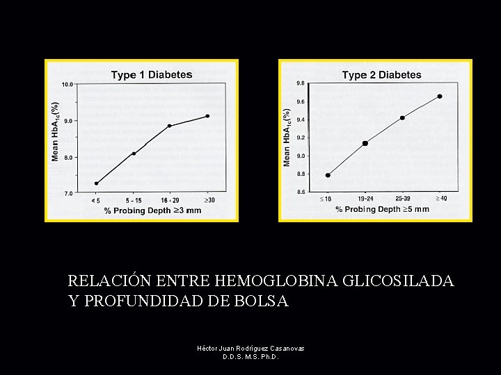 RELACIÓN ENTRE HEMOGLOBINA GLICOSILADA Y PROFUNDIDAD DE BOLSA Héctor Juan Rodríguez Casanovas D. D.