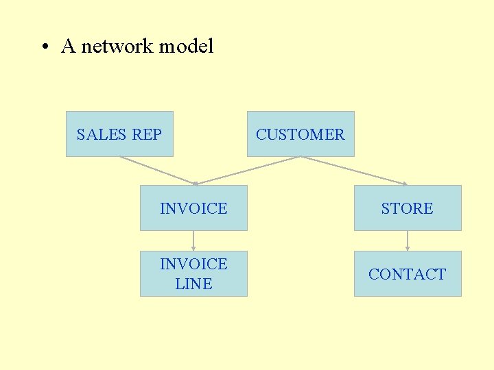 • A network model SALES REP CUSTOMER INVOICE STORE INVOICE LINE CONTACT • A network model SALES REP CUSTOMER INVOICE STORE INVOICE LINE CONTACT