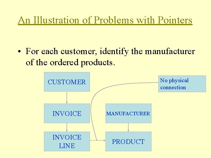 An Illustration of Problems with Pointers • For each customer, identify the manufacturer of An Illustration of Problems with Pointers • For each customer, identify the manufacturer of