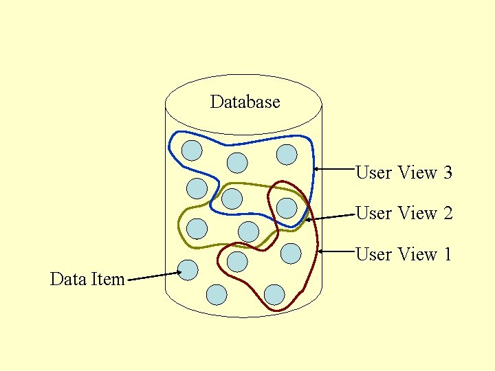 Database User View 3 User View 2 User View 1 Data Item Database User View 3 User View 2 User View 1 Data Item