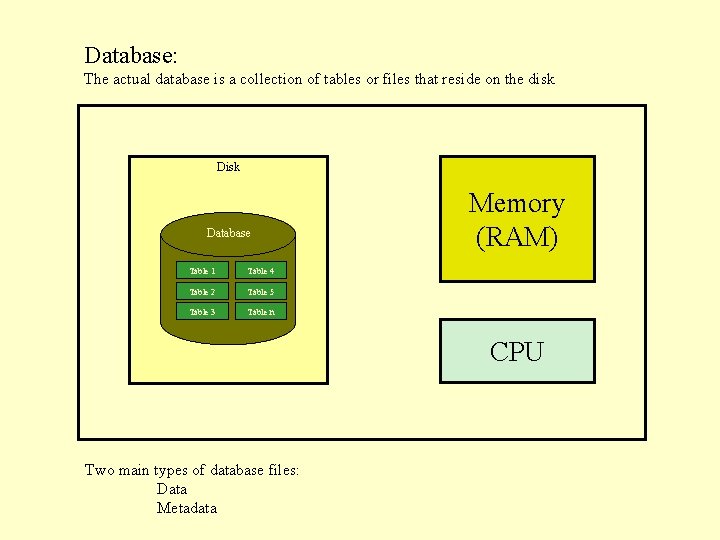 Database: The actual database is a collection of tables or files that reside on Database: The actual database is a collection of tables or files that reside on