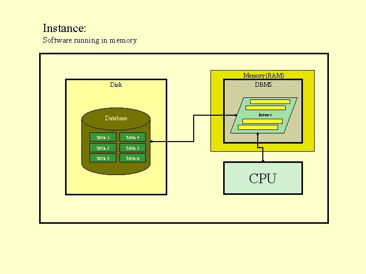 Instance: Software running in memory Memory (RAM) Disk DBMS Database Table 1 Table 4 Instance: Software running in memory Memory (RAM) Disk DBMS Database Table 1 Table 4