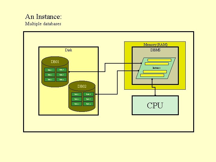 An Instance: Multiple databases Memory (RAM) Disk DBMS DB 01 Table 4 Table 2 An Instance: Multiple databases Memory (RAM) Disk DBMS DB 01 Table 4 Table 2