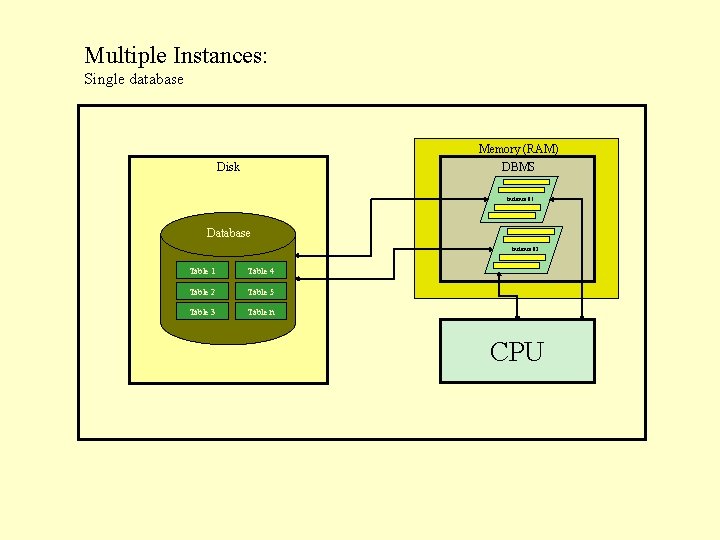 Multiple Instances: Single database Memory (RAM) Disk DBMS Instance 01 Database Instance 02 Table Multiple Instances: Single database Memory (RAM) Disk DBMS Instance 01 Database Instance 02 Table