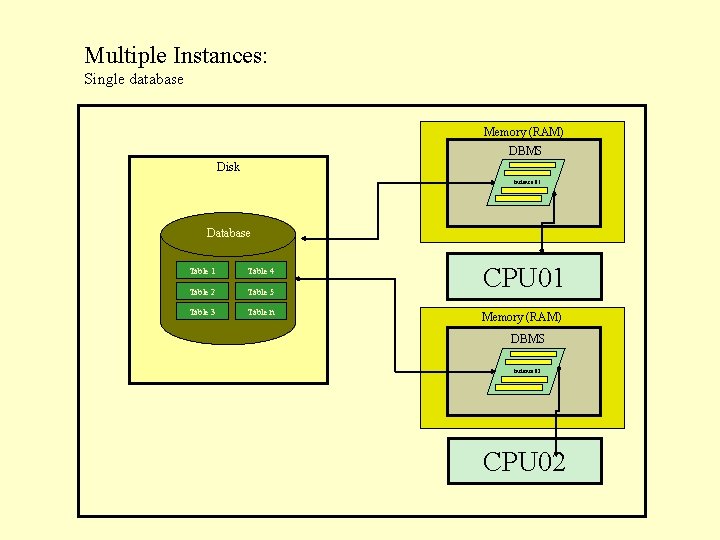 Multiple Instances: Single database Memory (RAM) DBMS Disk Instance 01 Database Table 1 Table Multiple Instances: Single database Memory (RAM) DBMS Disk Instance 01 Database Table 1 Table