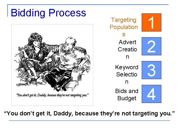 Bidding Process Targeting Population s Advert Creatio n Keyword Selectio n Bids and Budget
