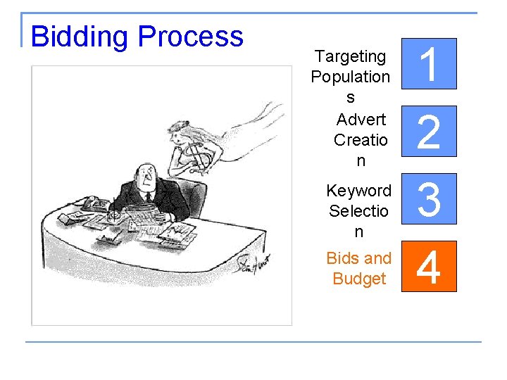 Bidding Process Targeting Population s Advert Creatio n Keyword Selectio n Bids and Budget