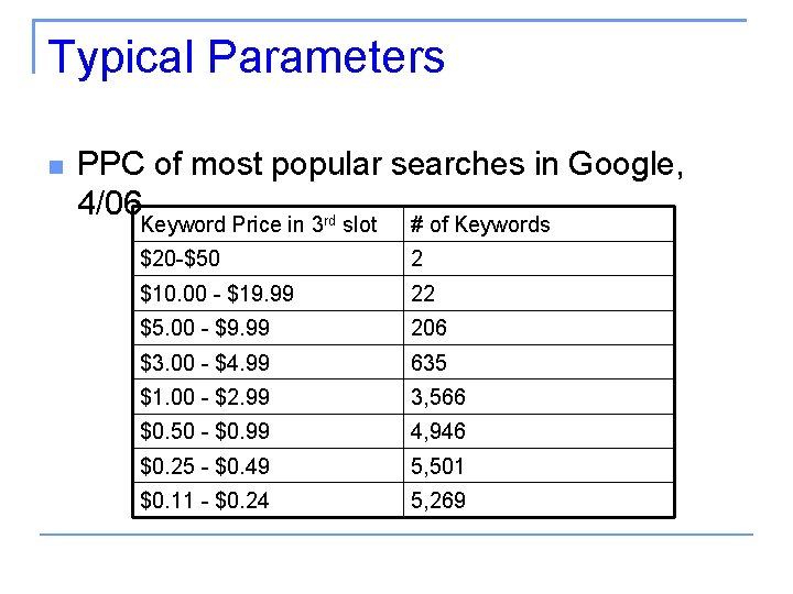 Typical Parameters PPC of most popular searches in Google, 4/06 rd Keyword Price in