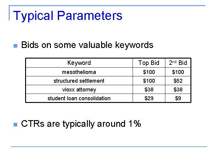 Typical Parameters Bids on some valuable keywords Keyword Top Bid 2 nd Bid mesothelioma