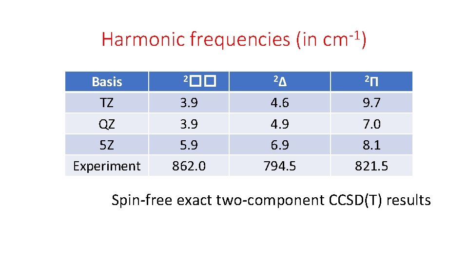 Harmonic frequencies (in cm-1) Basis TZ QZ 5 Z Experiment 2�� 3. 9 5.