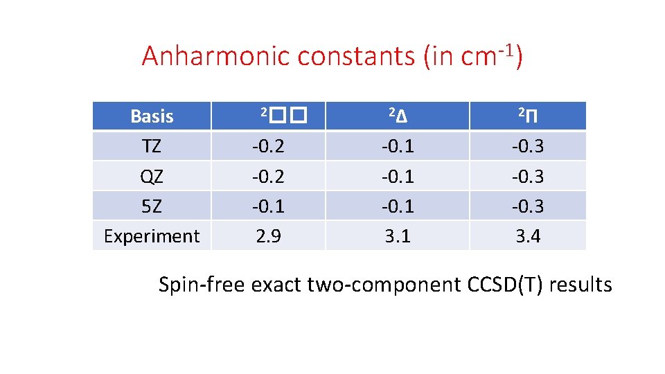 Anharmonic constants (in cm-1) Basis TZ QZ 5 Z Experiment 2�� -0. 2 -0.