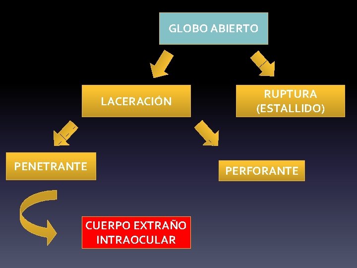 GLOBO ABIERTO LACERACIÓN PENETRANTE CUERPO EXTRAÑO INTRAOCULAR RUPTURA (ESTALLIDO) PERFORANTE 