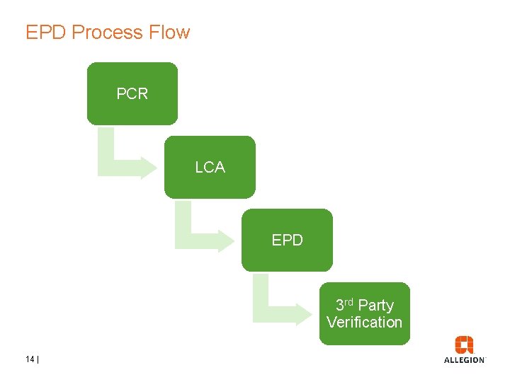 EPD Process Flow PCR LCA EPD 3 rd Party Verification 14 | 