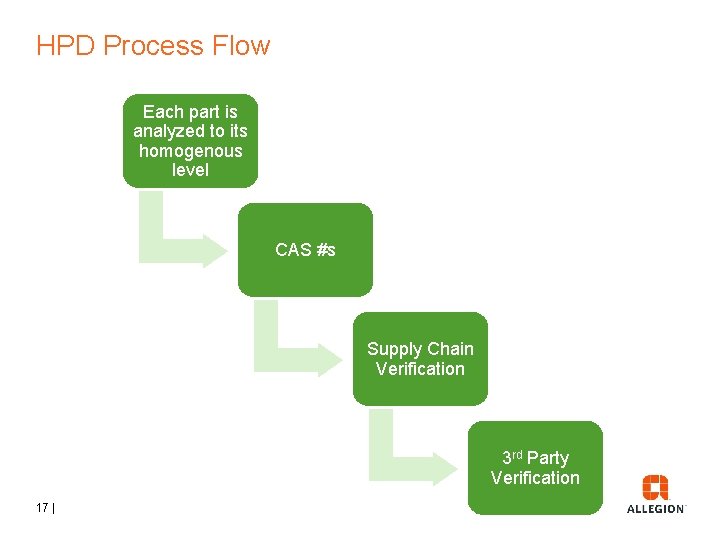 HPD Process Flow Each part is analyzed to its homogenous level CAS #s Supply