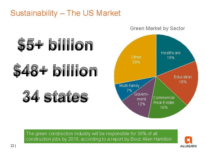 Sustainability – The US Market Green Market by Sector $5+ billion $48+ billion 34
