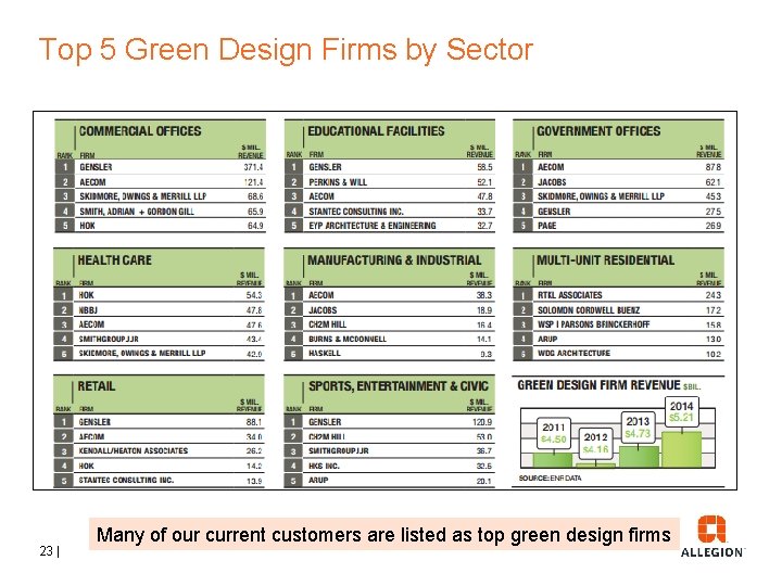 Top 5 Green Design Firms by Sector 23 | Many of our current customers