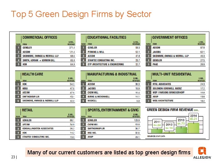 Top 5 Green Design Firms by Sector 23 | Many of our current customers Top 5 Green Design Firms by Sector 23 | Many of our current customers