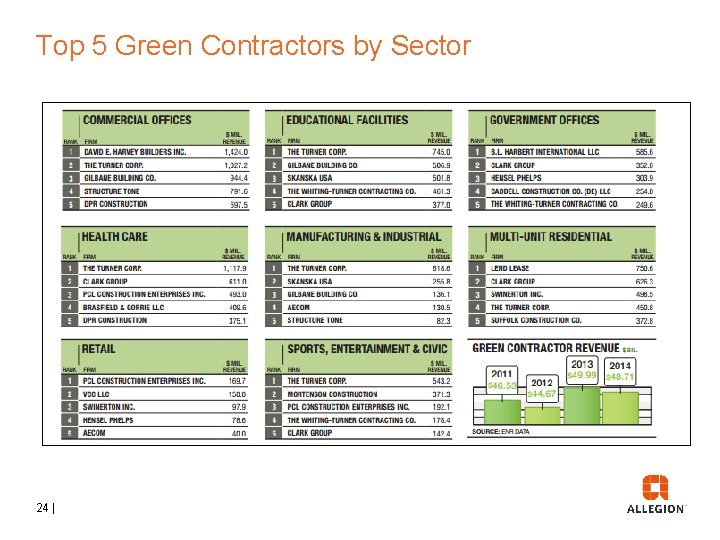 Top 5 Green Contractors by Sector 24 | 