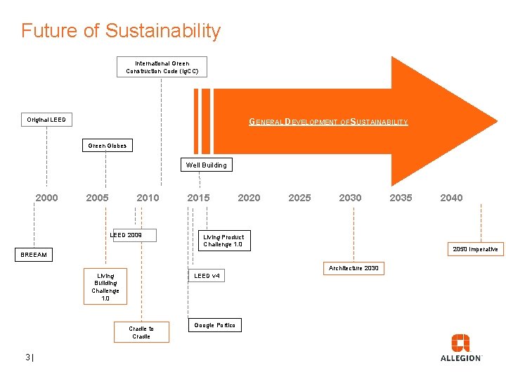 Future of Sustainability International Green Construction Code (Ig. CC) Original LEED GENERAL DEVELOPMENT OF