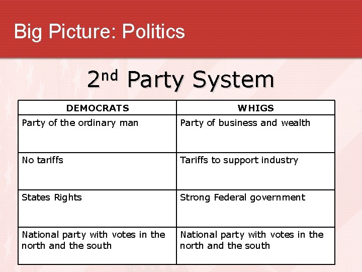 Big Picture: Politics 2 nd Party System DEMOCRATS WHIGS Party of the ordinary man