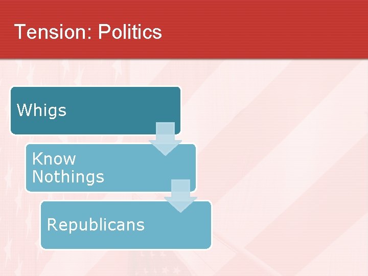 Tension: Politics Whigs Know Nothings Republicans 