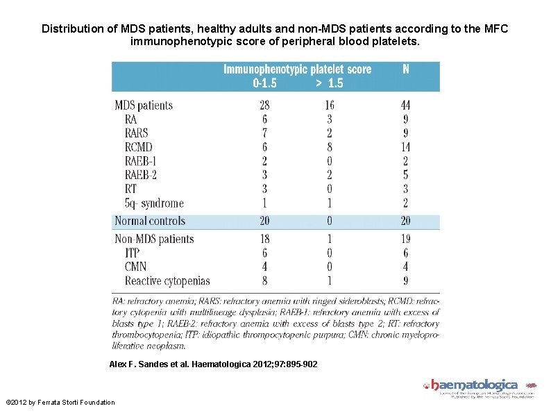 Distribution of MDS patients, healthy adults and non-MDS patients according to the MFC immunophenotypic