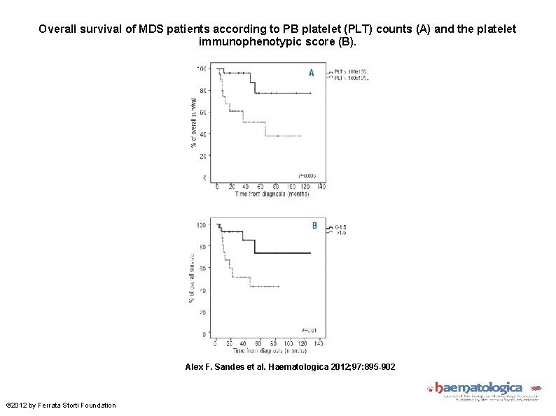 Overall survival of MDS patients according to PB platelet (PLT) counts (A) and the