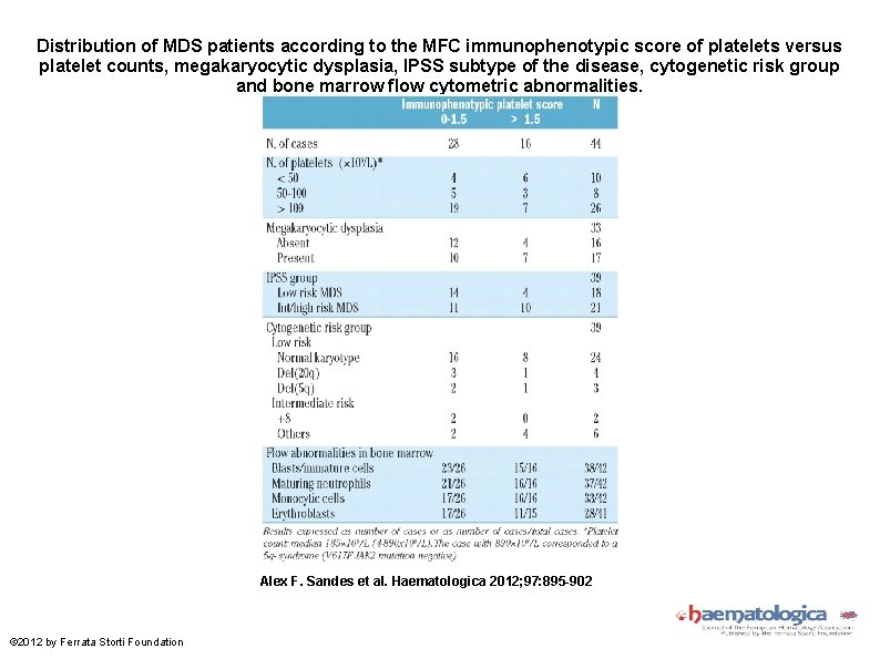 Distribution of MDS patients according to the MFC immunophenotypic score of platelets versus platelet